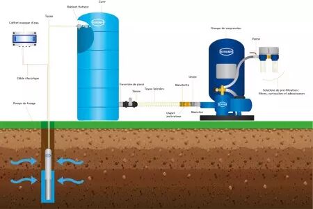 Pompe de forage 4'' 260l/min moteur eau triphase 4kw f2''