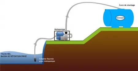 Motopompe eaux claires 30m3/h avec flexibles aspi et refoul