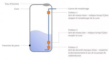 Canne de remplissage pour cuve 10000l ac forfait main doeuvre