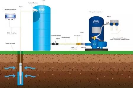 Pompe de forage 4\'\' 260l/min moteur eau triphase 4kw f2\'\'